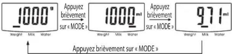 1000° Appuyez brièvement sur « MODE » 1000ml Appuyez brièvement sur « MODE » 971ml Weight Milk Water Appuyez brièvement sur « MODE »