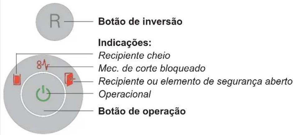 Botão de inversão Indicações: Recipiente cheio Mec. de corte bloqueado Recipiente ou elemento de segurança aberto Operacional Botão de operação