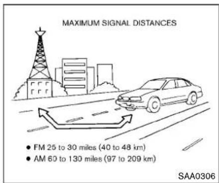 MAXIMUM SIGNAL DISTANCES • FM 25 to 30 miles (40 to 48 km) • AM 60 to 130 miles (97 to 209 km) SAA0306