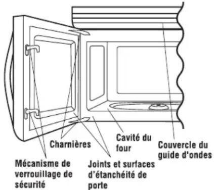 Charnières Mécanisme de verrouillage de sécurité Cavité du four Joints et surfaces d'étanchéité de porte Couvercle du guide d'ondes