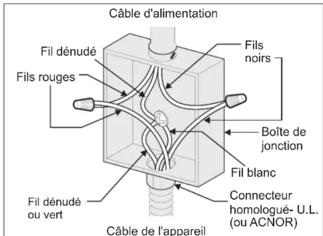 Câble d'alimentation Fils dénudé Fils rouges Fils blanc Connecteur homologué- U.L. (ou ACNOR) Boîte de jonction Fil dénudé ou vert Câble de l'appareil