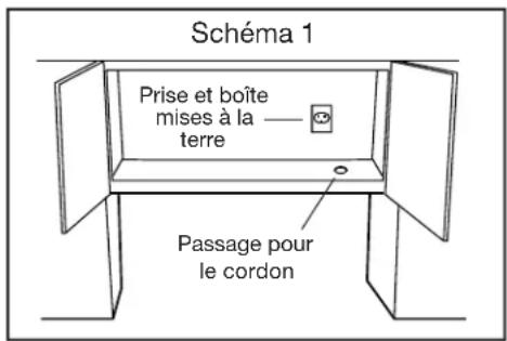 Schéma 1 Prise et boîte mises à la terre Passage pour le cordon