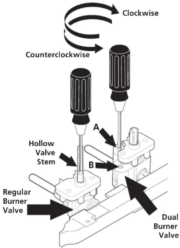 Clockwise Counterclockwise A B Hollow Valve Stem Regular Burner Valve Dual Burner Valve