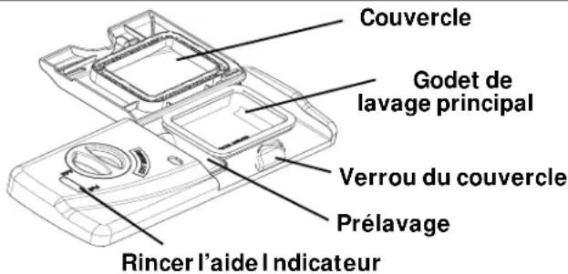 Couvercle Godet de lavage principal Verrou du couvercle Prélavage Rincer l'aide Indicateur