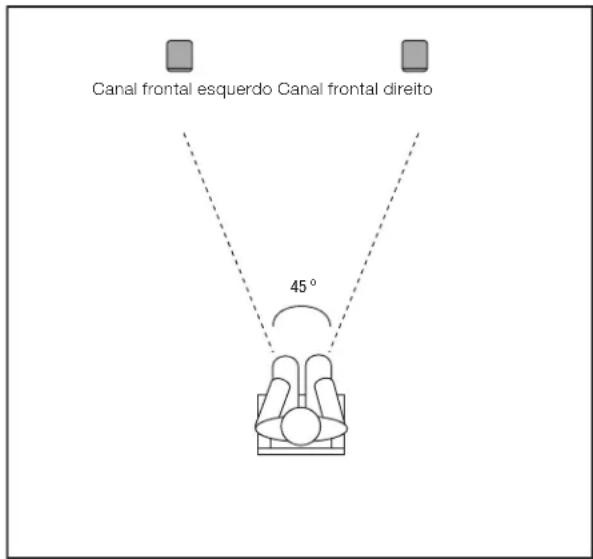 Canal frontal esquerdo Canal frontal direito 45°