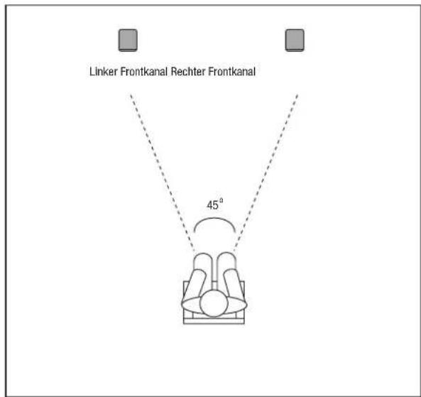 Linker Frontkanal Rechter Frontkanal 45°