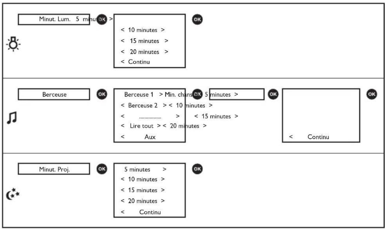 Minut. Lum. 5 minu > < 10 minutes > < 15 minutes > < 20 minutes > < Continu Berceuse OK Berceuse 1 > Min. chans 5 minutes > < Berceuse 2 > < 10 minutes > < ....... > < 15 minutes > < Lire tout > < 20 minutes > < Aux < Continu Minut. Proj. OK 5 minutes > < 10 minutes > < 15 minutes > < 20 minutes > < Continu