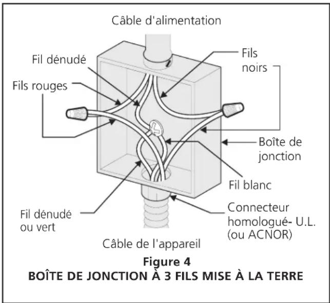 Câble d'alimentation Fils dénudé Fils rouges Fils blanc Connecteur homologué- U.L. (ou ACNOR) Fil dénudé ou vert Câble de l'appareil Figure 4 BOÎTE DE JONCTION À 3 FILS MISE À LA TERRE