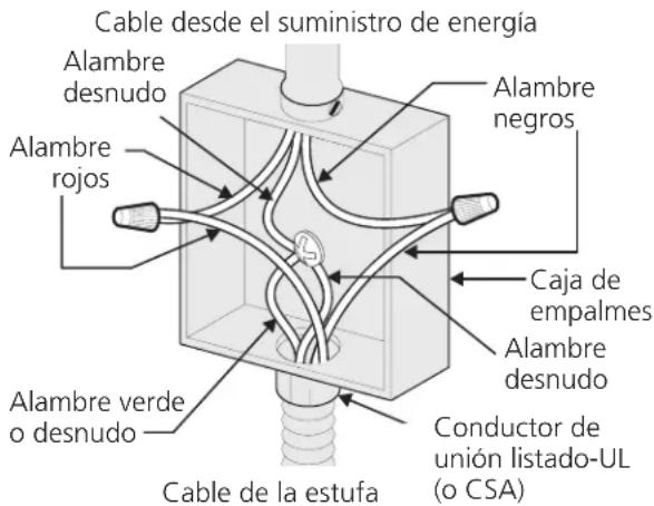 Cable desde el suministro de energía Alambre desnudo Alambre rojos Alambre negros Caja de empalmes Alambre desnudo Alambre verde o desnudo Conductor de unión listado-UL (o CSA) Cable de la estufa