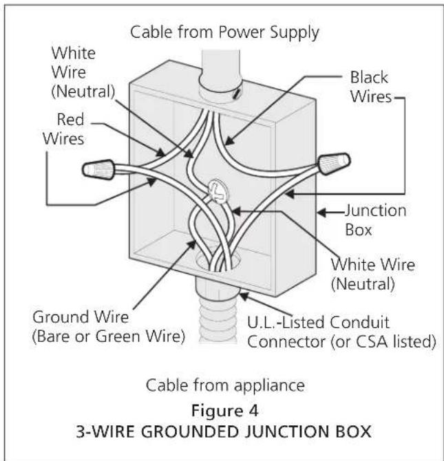 Cable from Power Supply White Wire (Neutral) Red Wires Black Wires Junction Box White Wire (Neutral) Ground Wire (Bare or Green Wire) U.L.-Listed Conduit Connector (or CSA listed) Cable from appliance Figure 4 3-WIRE GROUNDED JUNCTION BOX