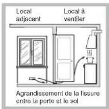 Local adjacent Local à ventiler Agrandissement de la fissure entre la porte et le sol