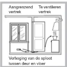 Aangrenzend vertrek Te ventileren vertrek Verhoging van de spieot tussen deur en vloer