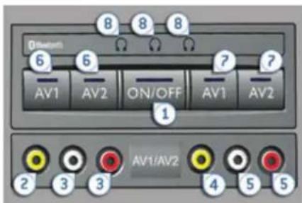 Bluetooth 6 8 8 8 AV1 AV2 ON/OFF AV1 AV2 1 AV1/AV2 2 3 3 4 5 5