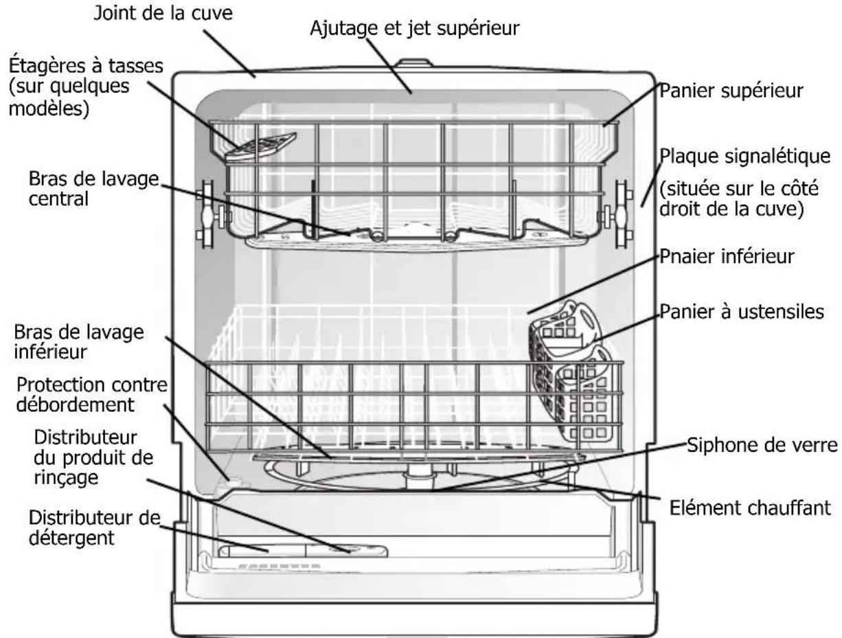 Joint de la cuve Ajutage et jet supérieur Étagères à tasses (sur quelques modèles) Panier supérieur Plaque signalétique (située sur le côté droit de la cuve) Bras de lavage central Pnaier inférieur Panier à ustensiles Bras de lavage inférieur Protection contre débordement Siphone de verre Distributeur du produit de rinçage Elément chauffant Distributeur de détergent
