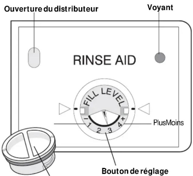 Ouverture du distributeur Voyant RINSE AID FILL LEVEL PlusMoins Bouton de réglage