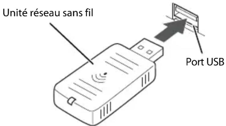 Unité réseau sans fil Port USB