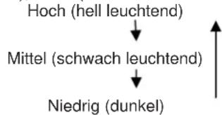 graph TD A["Hoch (hell leuchtend)"] --> B["Mittel (schwach leuchtend)"] B --> C["Niedrig (dunkel)"]