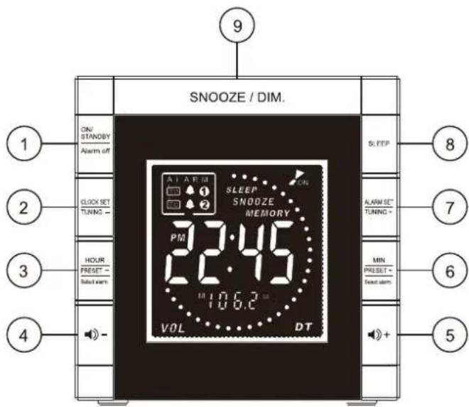 9 SNOOZE / DIM. ON/ STANDBY Alarm off 1 CLOCK SET TUNING - 2 HOUR FRESET - Select alarm 3 - 4 SLEEP SNOOZE MEMORY PM 22:45 106.2 V VOL DT 8 SLEEP ALARM SET TUNING + 7 MIN PRESSET + Event alarm 6 + 5