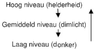 graph TD A["Hoog niveau (helderheid)"] --> B["Gemiddeld niveau (dimlicht)"] B --> C["Laag niveau (donker)"]