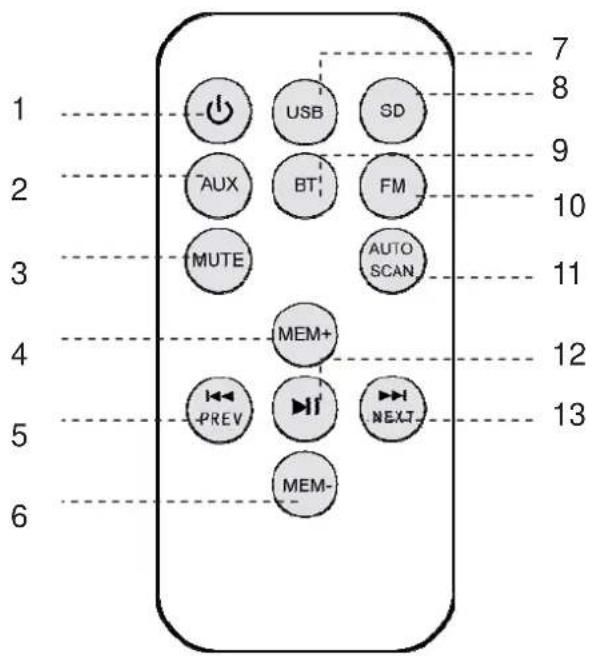 1 2 3 4 5 6 USB SD AUX BT FM MUTE AUTO SCAN MEM+ PREV NEXT- MEM-
