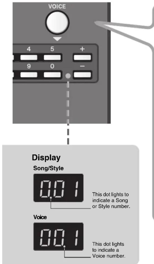VOICE 4 5 + 9 0 - Display Song/Style 0.0.1 This dot lights to indicate a Song or Style number. Voice 0.0.1 This dot lights to indicate a Voice number.