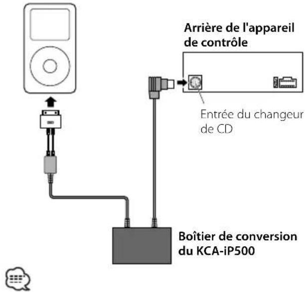 Arrière de l'appareil de contrôle Entrée du changeur de CD Boîtier de conversion du KCA-iP500