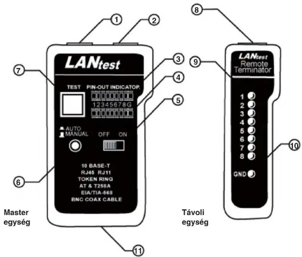 LANtest TEST PIN-OUT INDICATOP. 12345678G AUTO MANUAL OFF ON 10 BASE-T RJ45 RJ11 TOKEN RING AT & T258A EIA/TIA-568 BNC COAX CABLE Master egység Távoli egység LANtest Remote Terminator 1 2 3 4 5 6 7 8 GND