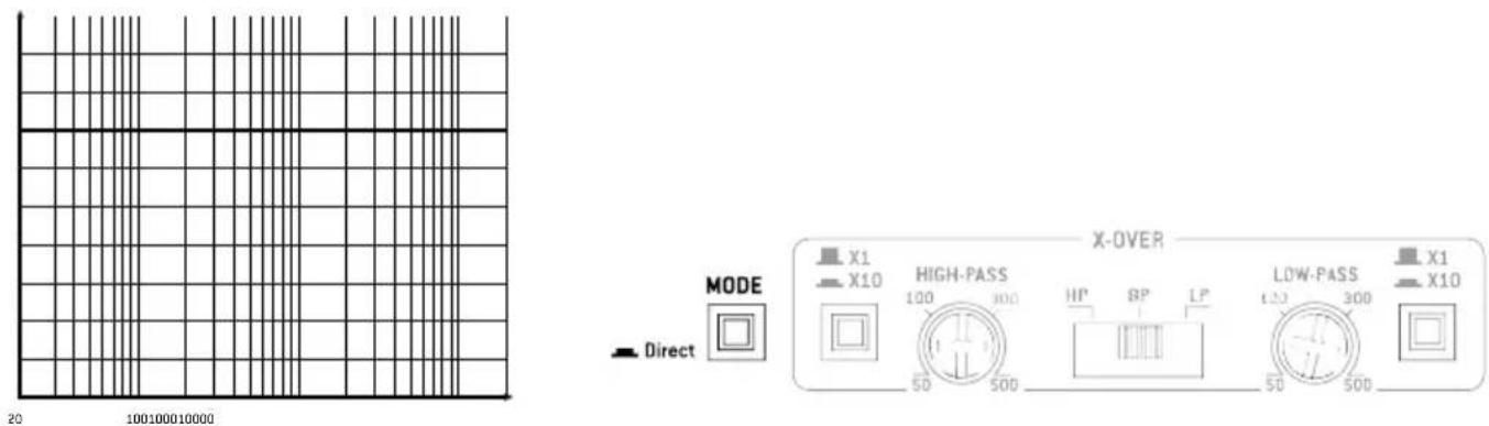 MODE Direct X-OVER HIGH-PASS X1 X10 100 300 HP BP LP LOW-PASS 120 300 X1 X10 50 500 50 500