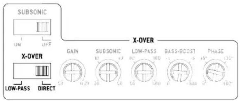 SUBSONIC UN UN-F X-OVER LOW-PASS DIRECT GAIN SUBSONIC 10 4.0 20 5.0 80° 300 50 500 BASS-BOOST -1 -5 -6dB PHASE 45° (32°) 0° 180°