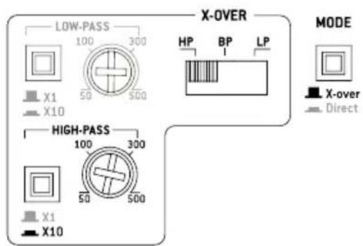 LOW-PASS X-OVER 100 300 HP BP LP X1 50 500 X10 HIGH-PASS 100 300 50 500 X1 X10 MODE X-over Direct