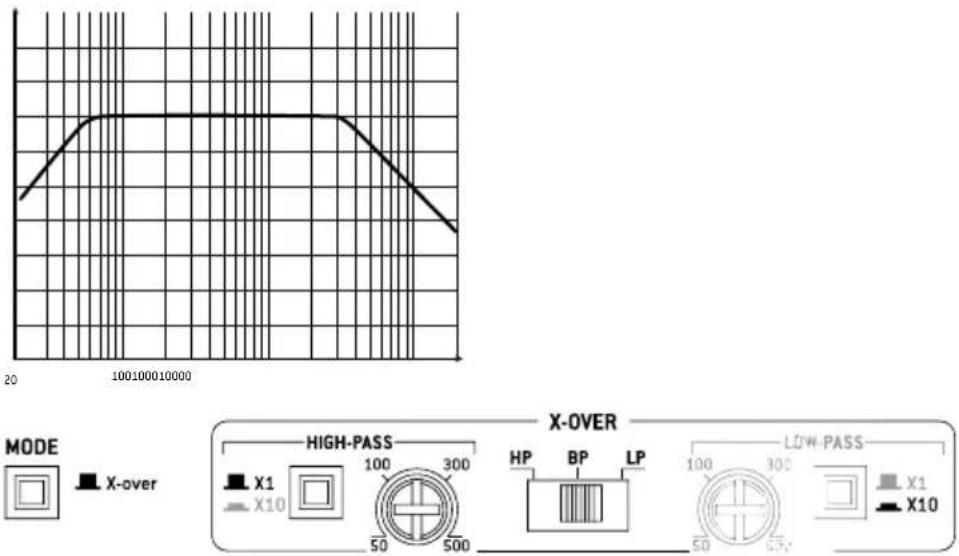 MODE X-over HIGH-PASS X-OVER X1 X10 100 300 HP BP LP 100 300 LOW-PASS X1 X10