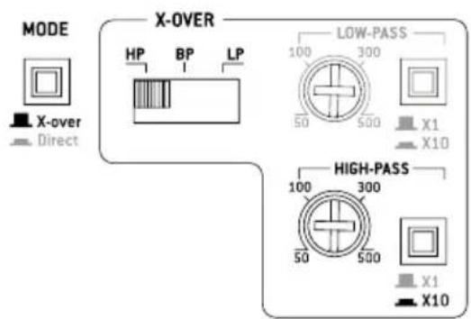 MODE X-OVER HP BP LP LOW-PASS 100 300 50 500 X1 X10 HIGH-PASS 100 300 50 500 X1 X10 X-over Direct