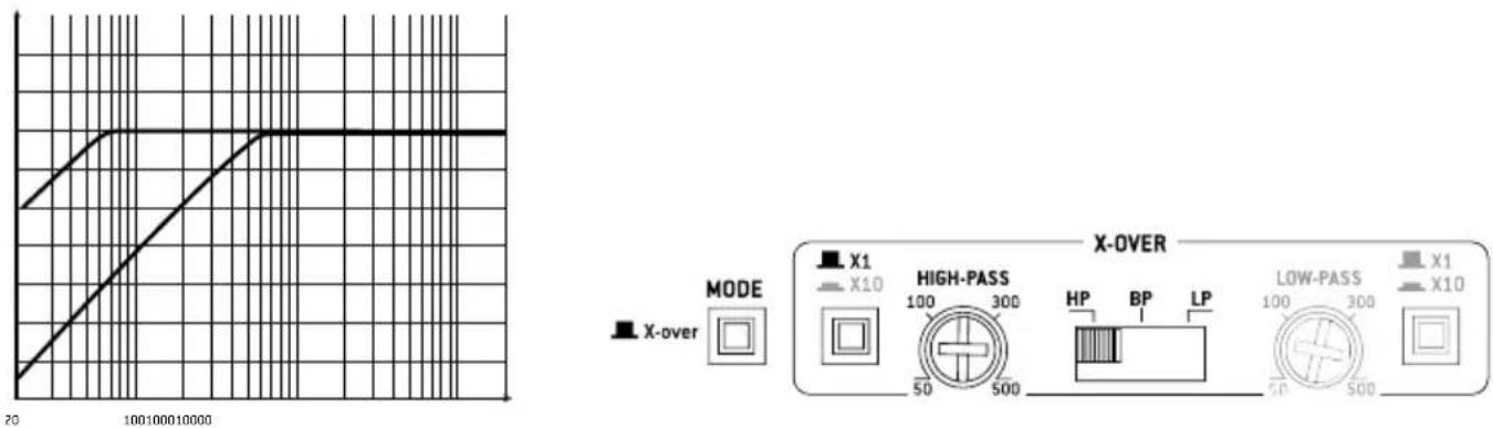 X-OVER MODE X1 X10 HIGH-PASS 100 300 HP BP LP LOW-PASS 100 300 X1 X10 20 100100010000 50 500 50 500