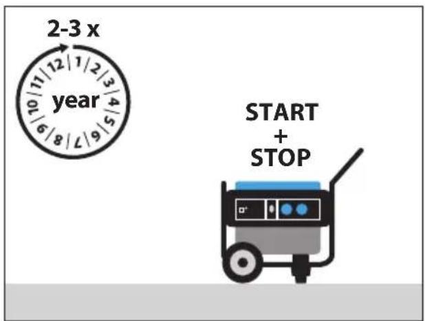 2-3 x year START + STOP