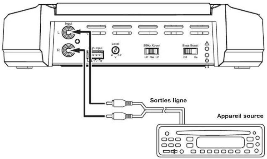 Input L R ph Input Level 4 V 0.2 80Hz Xover HP Flat LP Bass Boost Off On Sorties ligne Appareil source
