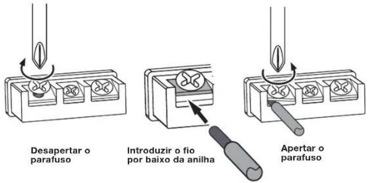 Desapertar o parafuso Introduzir o fio por baixo da anilha Apertar o parafuso