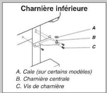 Charnière inférieure A. Cale (sur certains modèles) B. Charnière centrale C. Vis de charnière