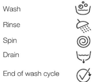 Wash Rinse Spin Drain End of wash cycle