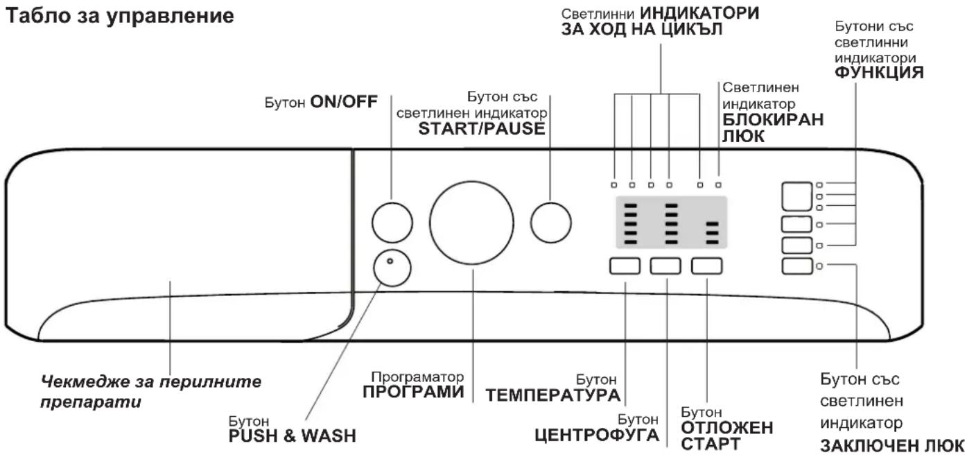 Табло за управление Бутон ON/OFF Бутон със светлинен индикатор START/PAUSE Светлинни ИНДИКАТОРИ ЗА ХОД НА ЦИКЪЛ Светлинен индикатор БЛОКИРАН ЛЮК Бутони със светлинни индикаторИ ФУНКЦИЯ Чекмедже за перилните препарати Бутон PUSH & WASH Програматор ПРОГРАМИ Бутон ТЕМПЕРАТУРА Бутон ЦЕНТРОФУГА Бутон ОТЛ…