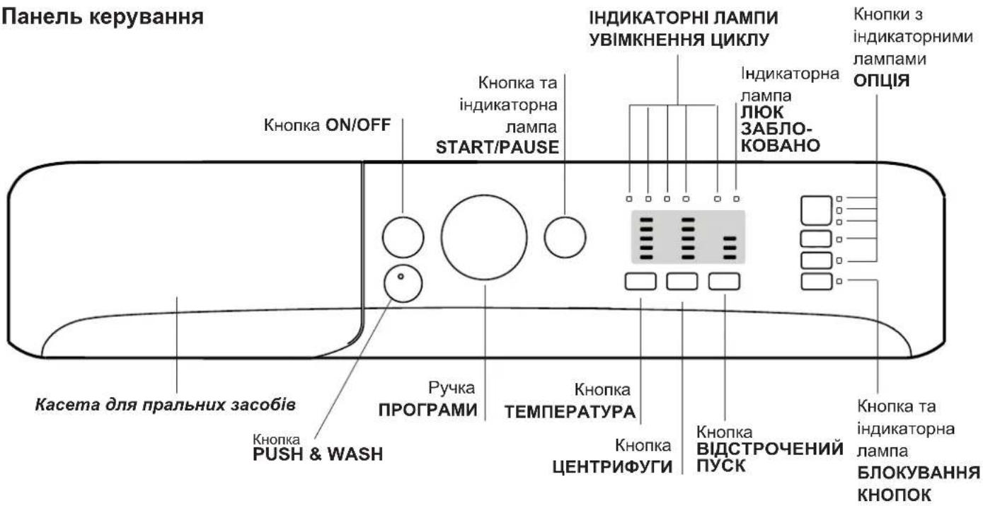 Панель керування Кнопка ON/OFF Кнопка та індикаторна лампа START/PAUSE ІНДИКАТОРНІ ЛАМПИ УВІМКНЕННЯ ЦИКЛУ Індикаторна лампа ЛЮК ЗАБЛОКОВАНО Кнопки з індикаторними лампами ОПЦІЯ Касета для пральних засобів Кнопка PUSH & WASH Ручка ПРОГРАМИ Кнопка ТЕМПЕРАТУРА Кнопка ЦЕНТРИФУГИ Кнопка ВІДСТРОЧЕНИЙ ПУСК…