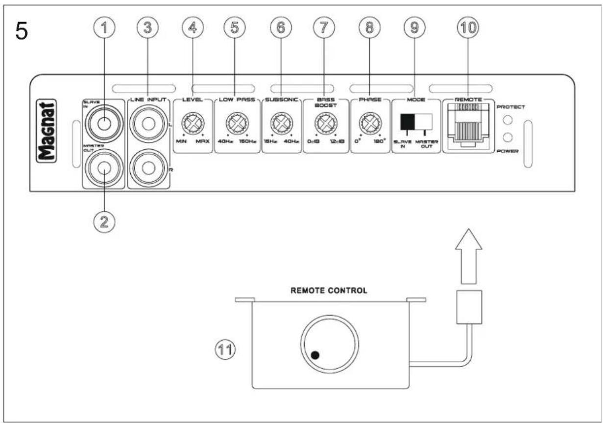 5 Magnaf 1 3 4 5 6 7 8 9 10 SLAVE N MASTER OUT LINE INPUT LEVEL MIN MAX LOW PASS 40Hz 150Hz SUBSONIC 18Hz 40Hz BASS BOOST 0:6 12:6 PHASE 0° 180° MODE SLAVE MASTER N OUT REMOTE PROTECT POWER 2 REMOTE CONTROL 11