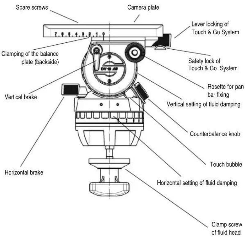 Spare screws Camera plate Lever locking of Touch & Go System Clamping of the balance plate (backside) Vertical brake Rosette for pan bar fixing Vertical setting of fluid damping Counterbalance knob Touch bubble Horizontal brake Horizontal setting of fluid damping Clamp screw of fluid head