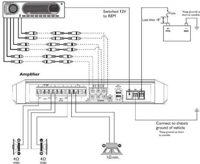 Switched 12V to REM Amplifier 4Ω min. 4Ω min. 1Ω min. Connect to chassis ground of vehicle "Keep grounds as short as possible" "Keep grounds as short as possible" Fuse Less than 18" POS - NEG