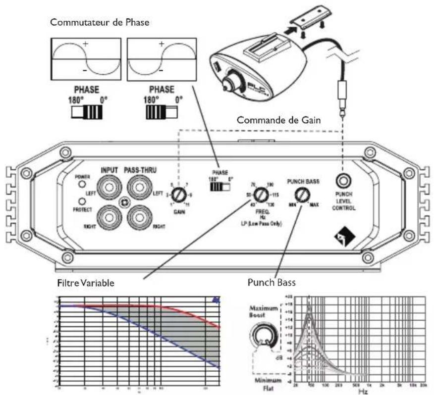 Commutateur de Phase PHASE 180° 0° PHASE 180° 0° Commande de Gain INPUT PASS-THRU POWER LEFT PROTECT RIGHT LEFT GAIN PHASE 180° 0° 70 130 51 115 40 130 FREQ. Hz LP (Low Pass Only) PUNCH BASS MIN MAX PUNCH LEVEL CONTROL Filtre Variable Punch Bass Maximum Boost dB Minimum Flat Hz