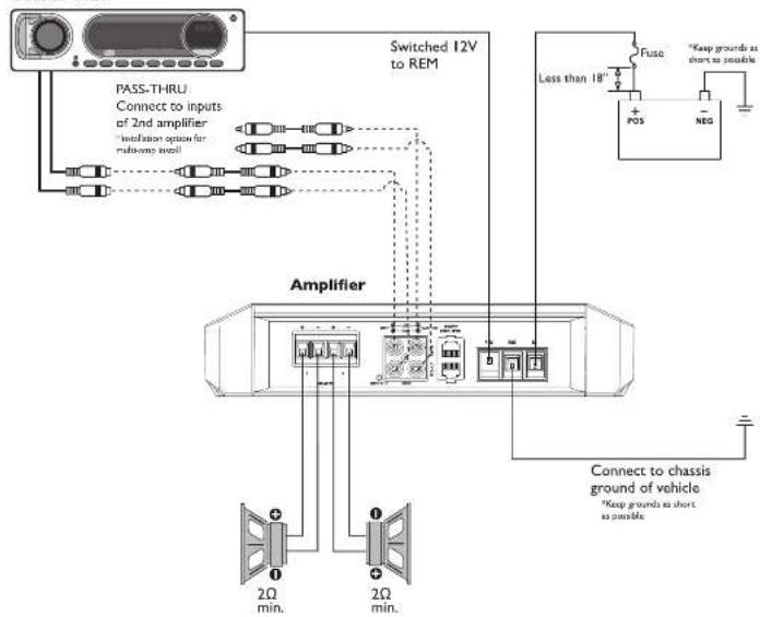 PASS-THRU Connect to inputs of 2nd amplifier "installation option for reducing model" Switched I2V to REM Less than 18" Fuse "Keep grounds as short as possible" POS NEG Amplifier Connect to chassis ground of vehicle "Keep grounds as short as possible 2Ω min. 2Ω min.