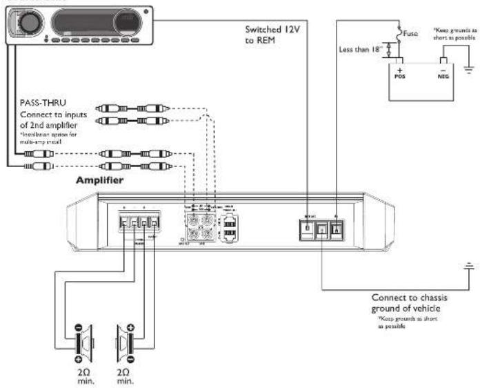 Switched 12V to REM PASS-THRU Connect to inputs of 2nd amplifier *inboxhear option for multi-amp mode Amplifier Less than 18" Fuse *Keep grounds as short as possible PDS NEG Connect to chassis ground of vehicle *Keep ground as short as possible 2Ω min. 2Ω min.