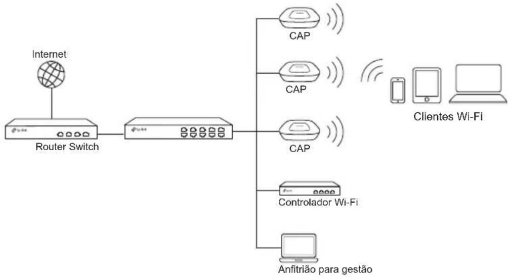 TP-LINK Omada EAP225 - ■ Para o CAP (Modo FIT) - 1