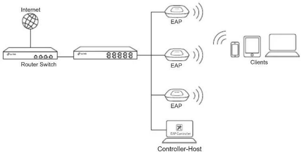 TP-LINK Omada EAP225 - ■ Für den EAP - 1