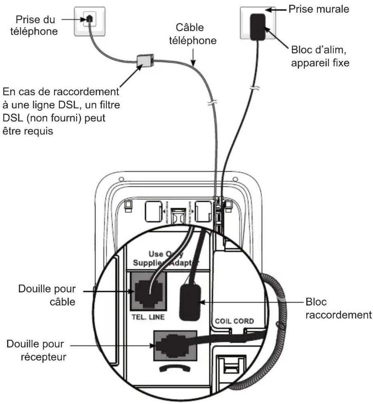 Prise du téléphone Câble téléphone En cas de raccordement à une ligne DSL, un filtre DSL (non fourni) peut être requis Utiliser uniquement l'adaptateur fourni Ligne téléphonique Douille pour câble Douille pour récepteur Cordon en spirale Bloc de raccordement Prise murale Bloc d'alimentation, apparei…