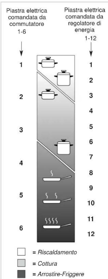 DELONGHI YTF 59 ASDV - USO CORRETTO DELLA PIA-STRA ELETTRICA (fig. 2.11) - 1